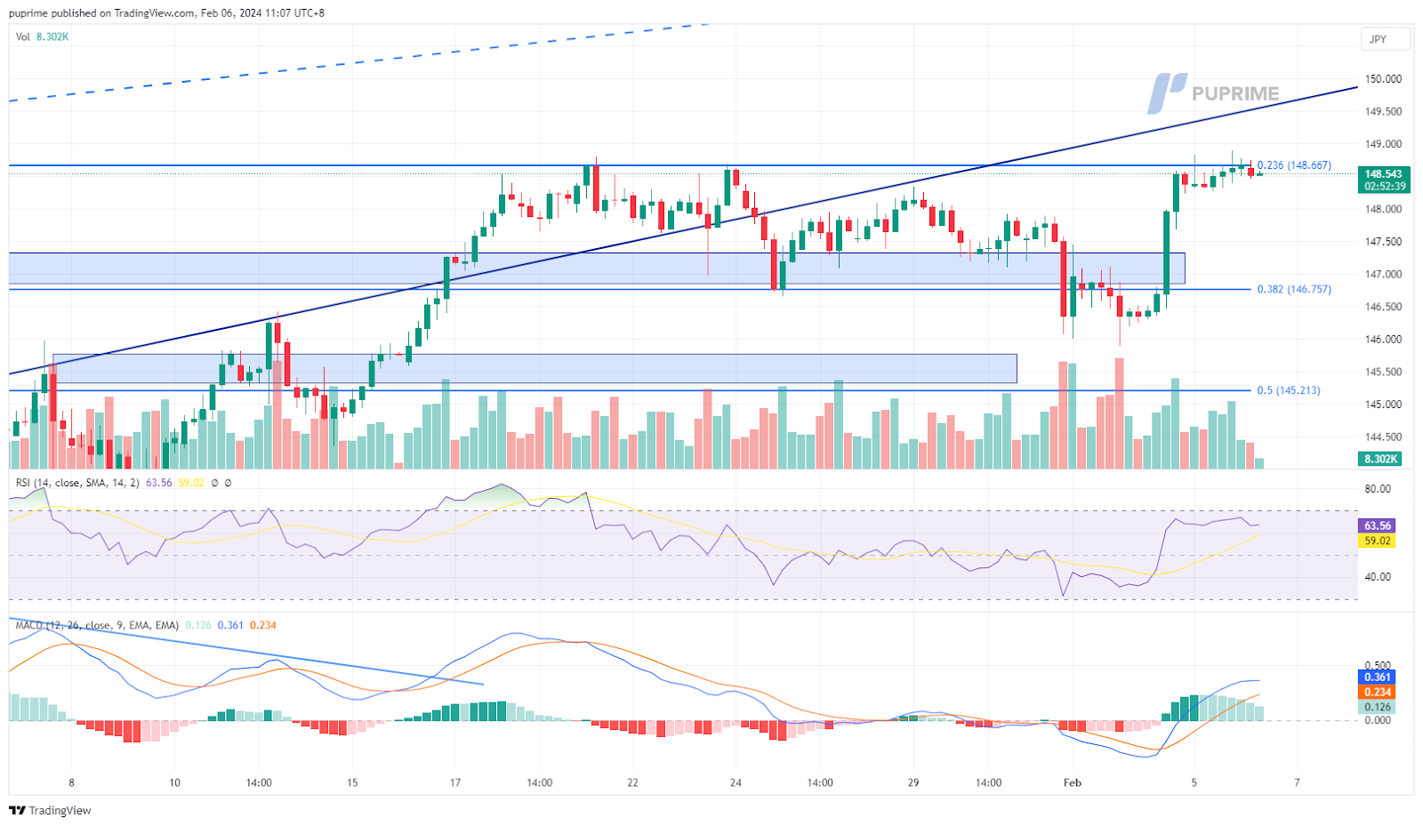 prop trading USD/JPY price chart 6 February 2024