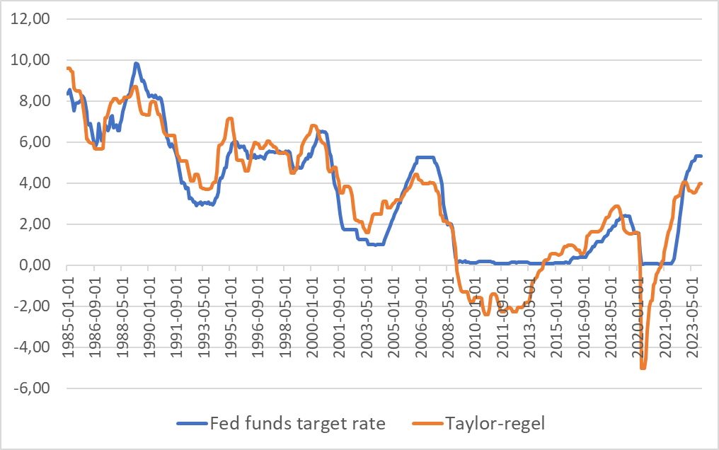 A graph of a graph showing the rate of fed funds

Description automatically generated with medium confidence