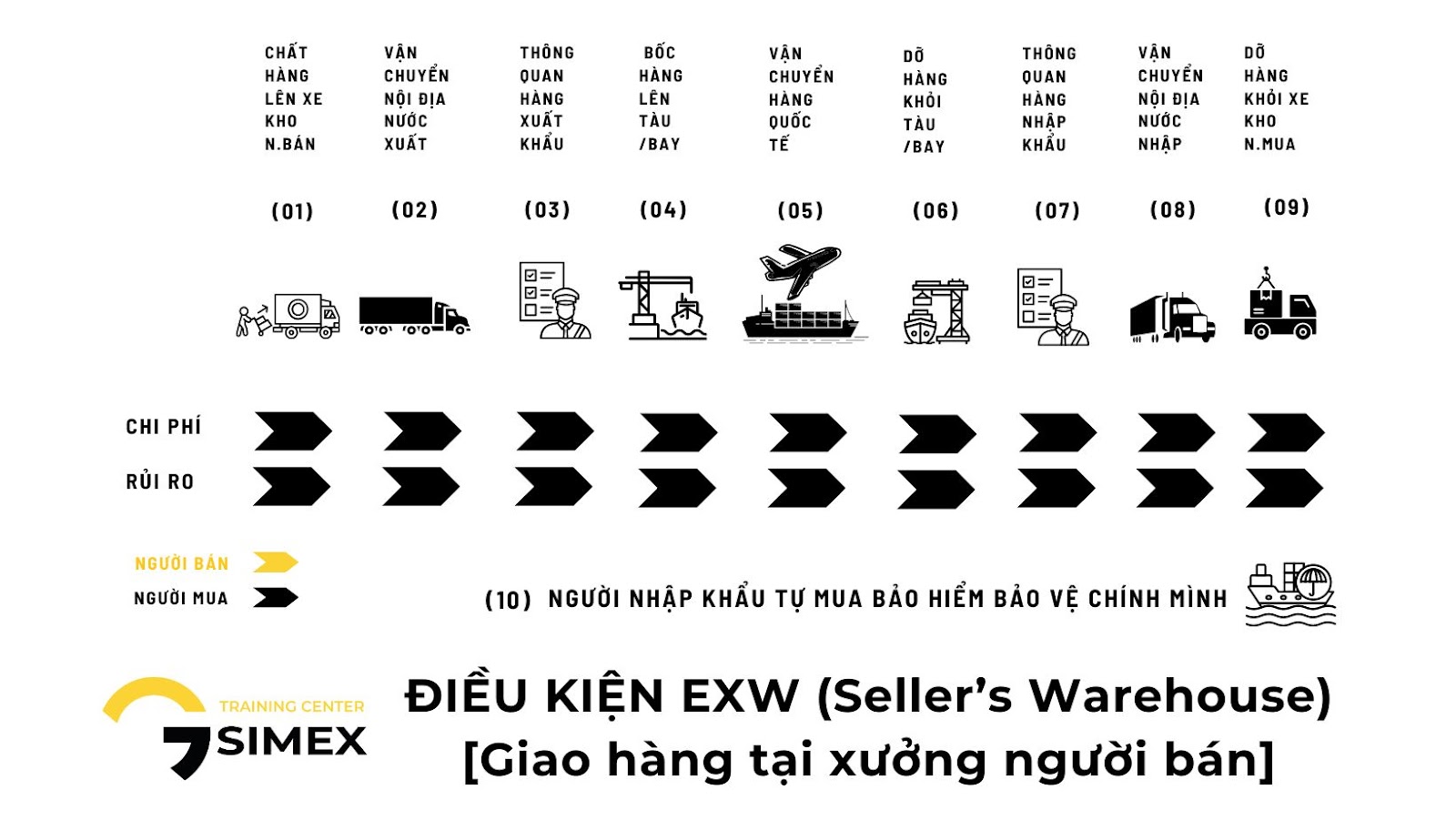 Chi phí và Rủi ro của Điều Kiện EXW - Ex Works
