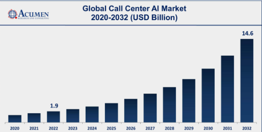 ACUMEN Projection on artificial intelligence call centers