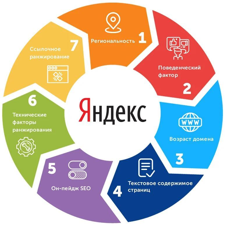 Особенности продвижения в Яндексе