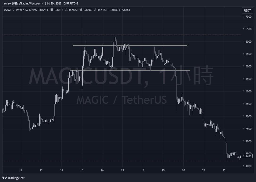 形態學頭肩頂型態