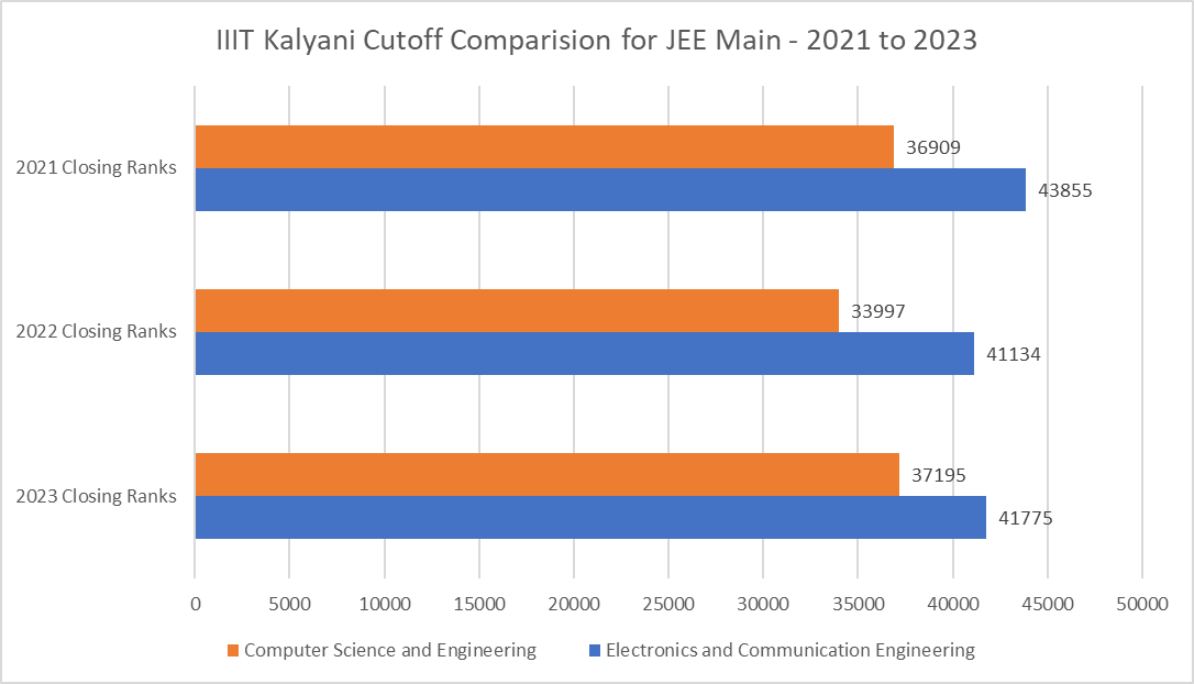 IIIT Kalyani Cutoff Trends