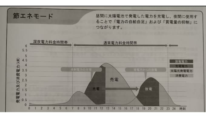 一条工務店：蓄電池モード「節エネモード」