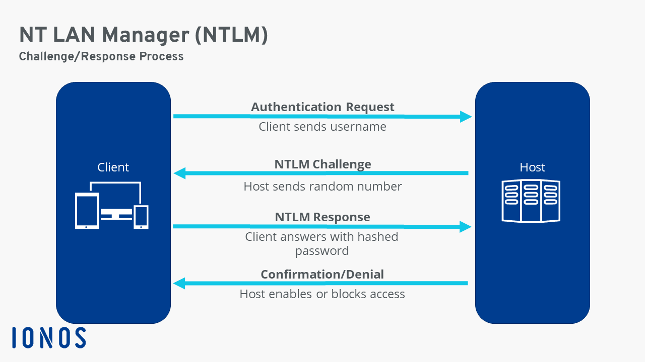 Как работает авторизация. NTLM аутентификация что это. Протокол NTLM. Протоколы аутентификации Windows. NTLM Active Directory авторизация.