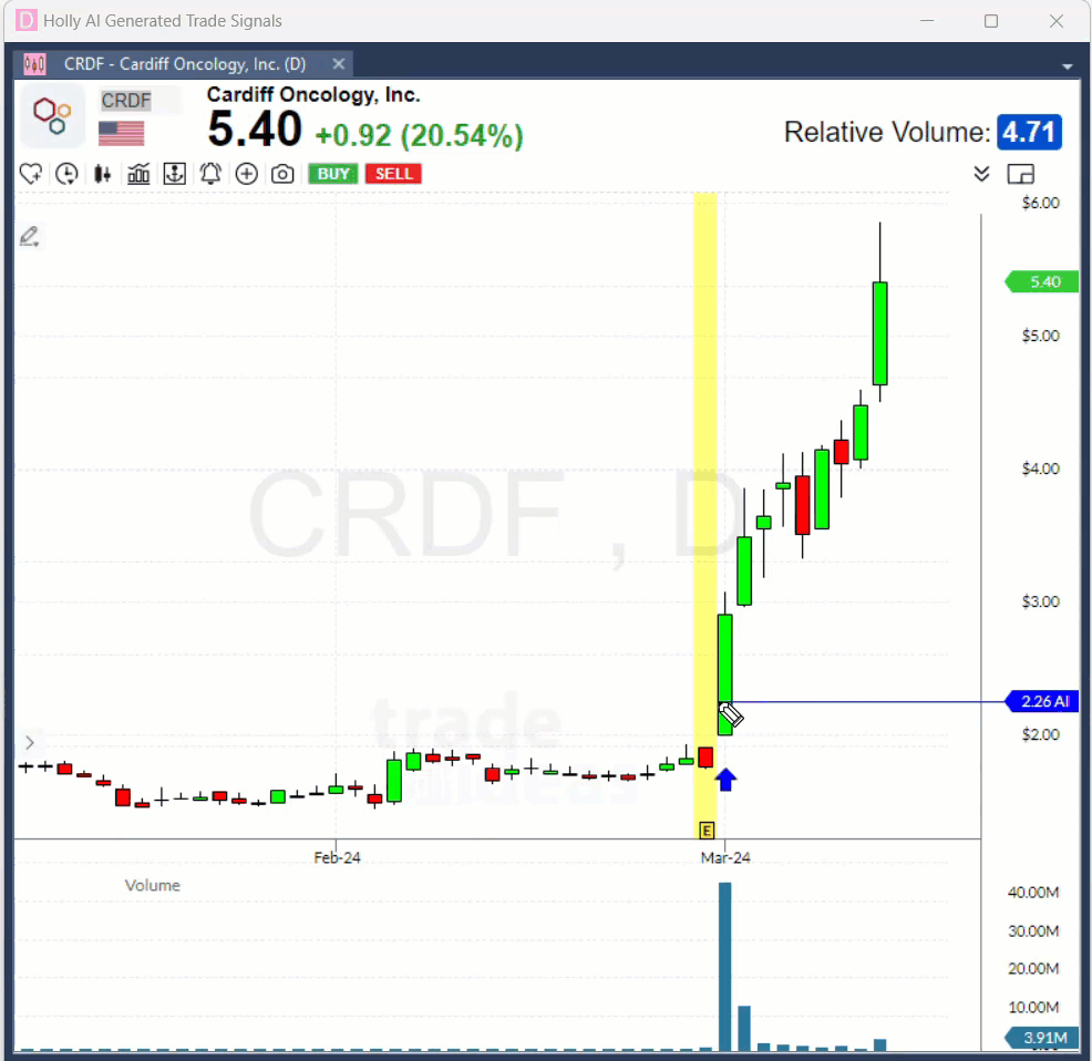 CRDF Daily Chart showing the Uptrend after Holly Entry