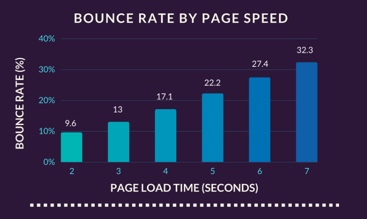 Bounce rate and page load time correlation