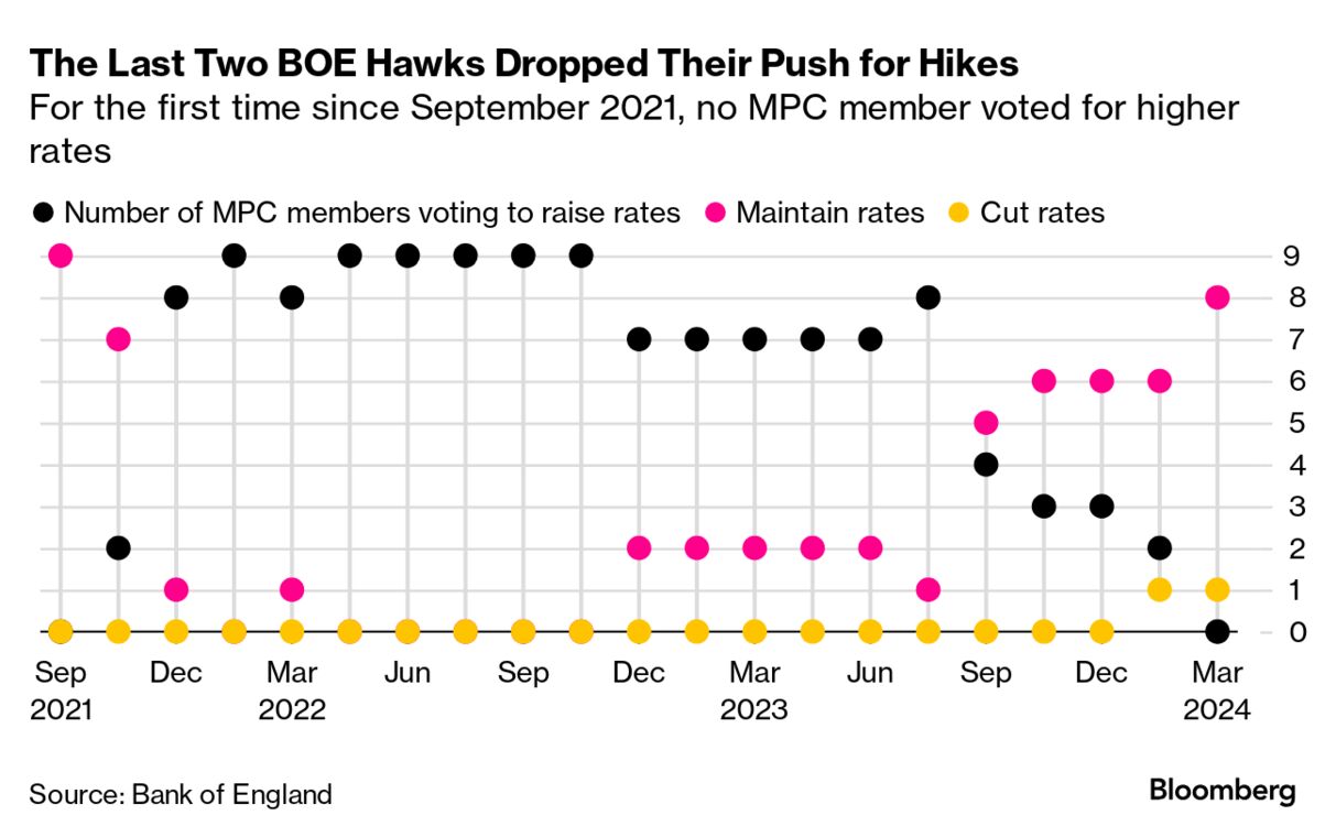 BoE votes (Source: Bank of England)