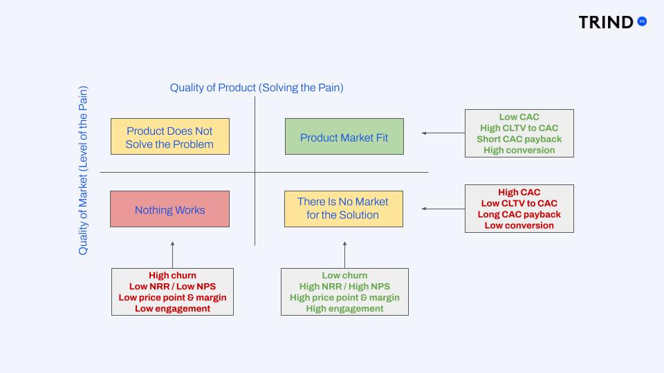 Product Market Fit and metrics