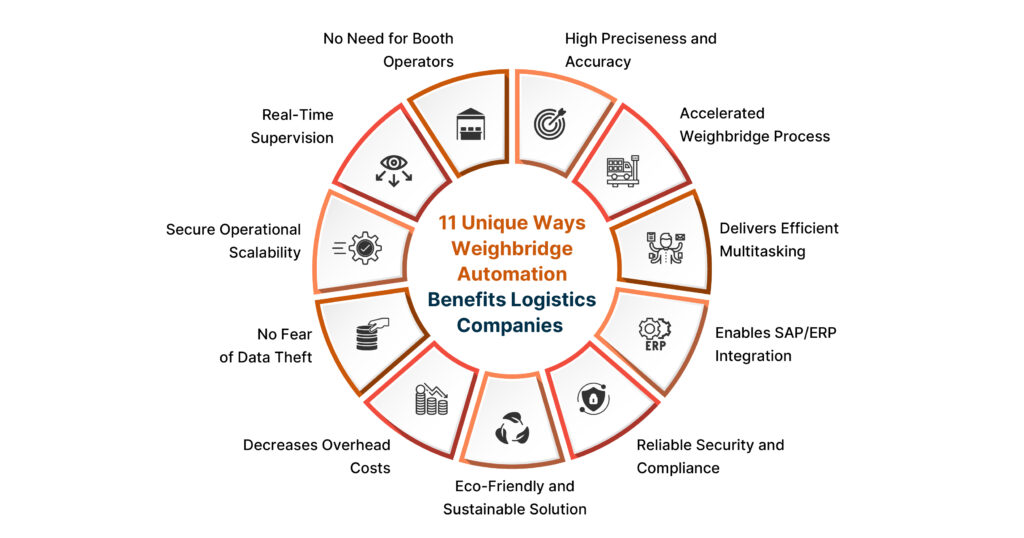 Here are the 11 benefits of weighbridge automation