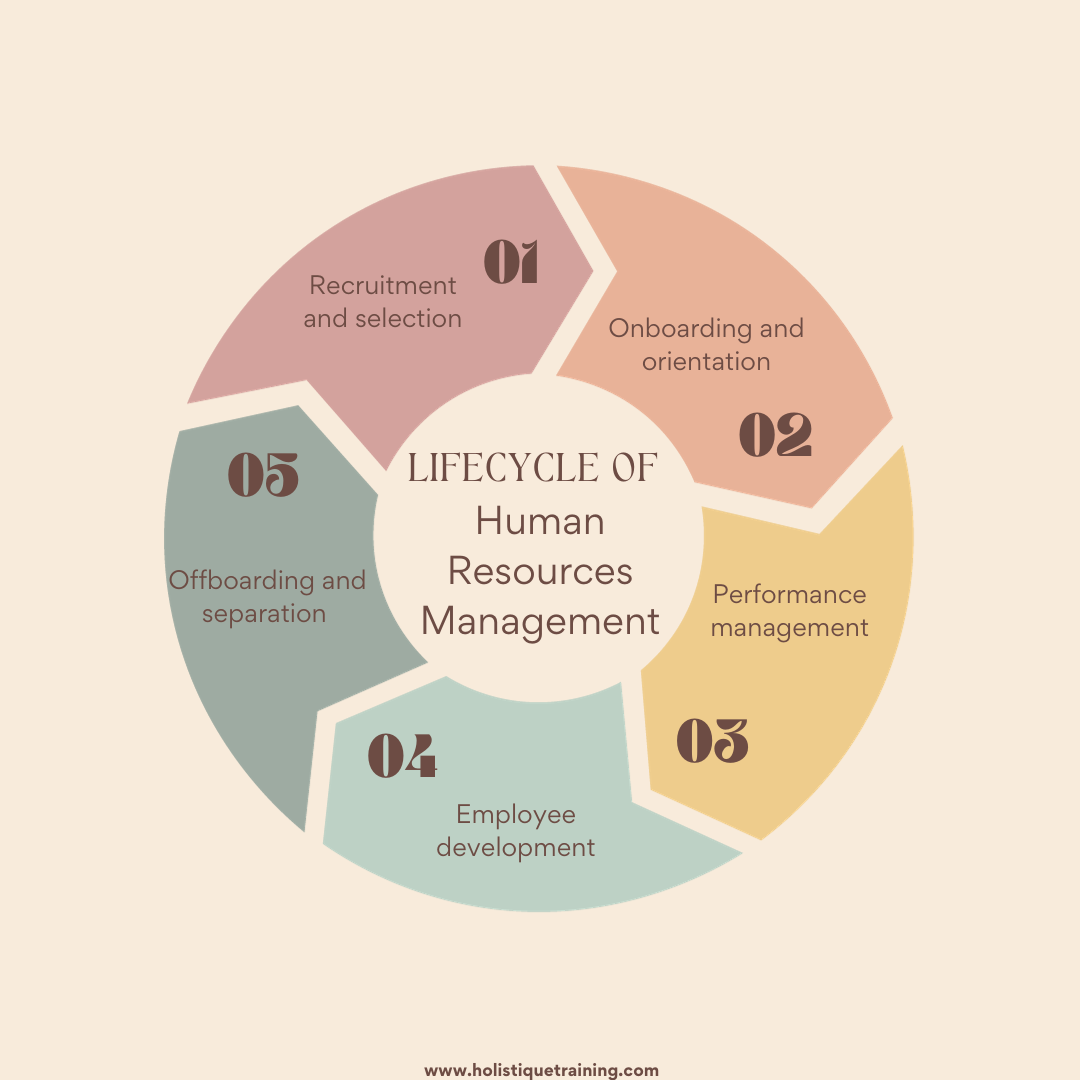 Lifecycle of Human Resources Management