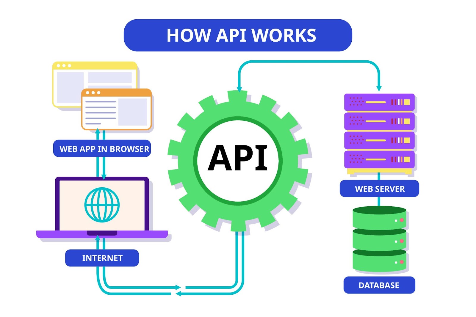 How does Shopify API work