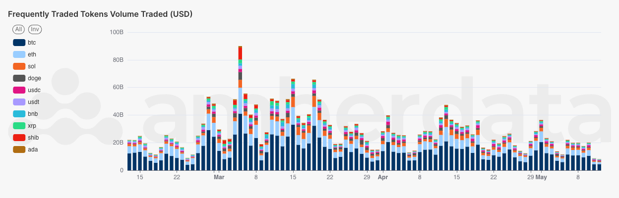 Centralized Exchange (CEX) trading volume by frequently traded token trading pairs. BTC, ETH, SOL, DOGE, USDC, USDT, BNB, XRP, SHIB, and ADA