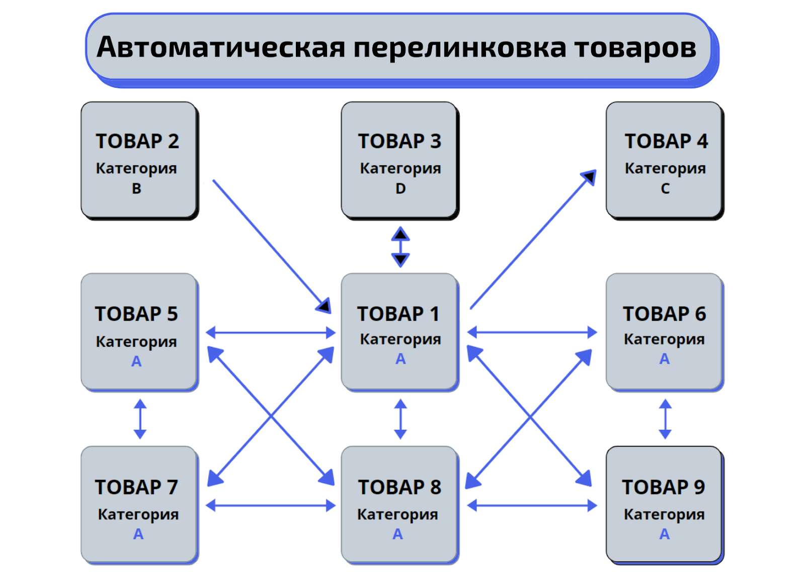 Автоматическая перелинковка товаров