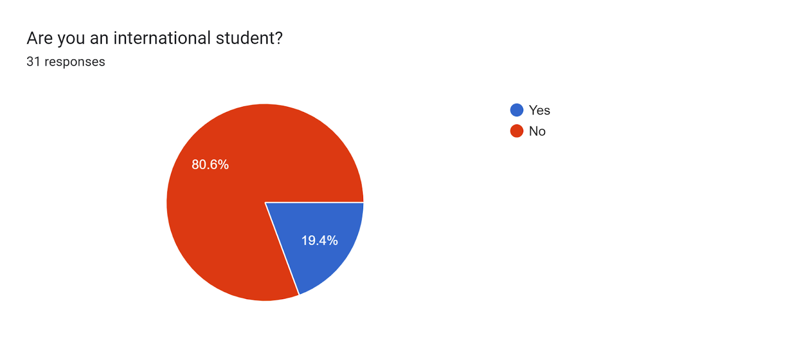 Forms response chart. Question title: Are you an international student?. Number of responses: 31 responses.