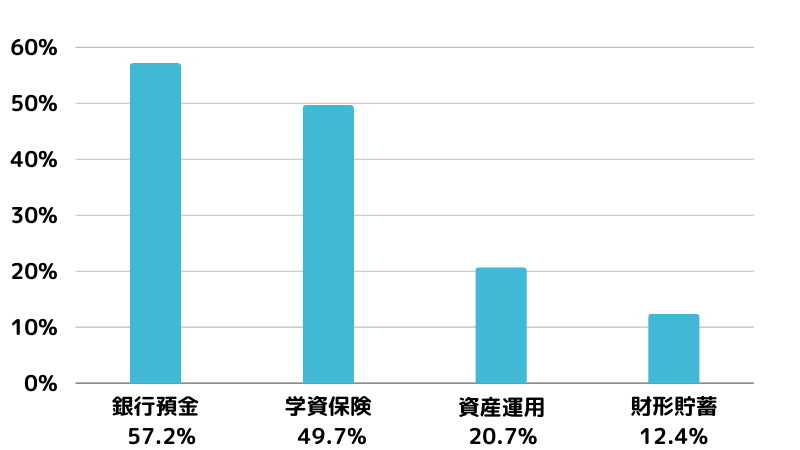 教育資金の準備方法