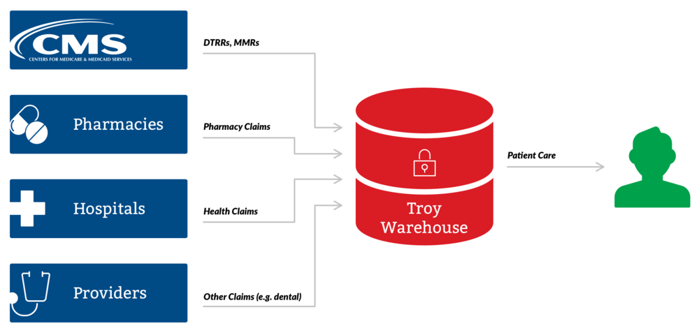 Troy Medicare data warehouse by Vitamin Software