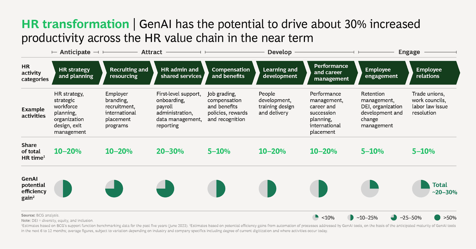 GenAI has the potential to drive about 30% increased productivity across the HR value chain in the near term. - Boston Consulting Group
