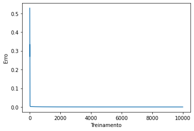 gráfico que mostra a evolução do erro  ao longo das épocas