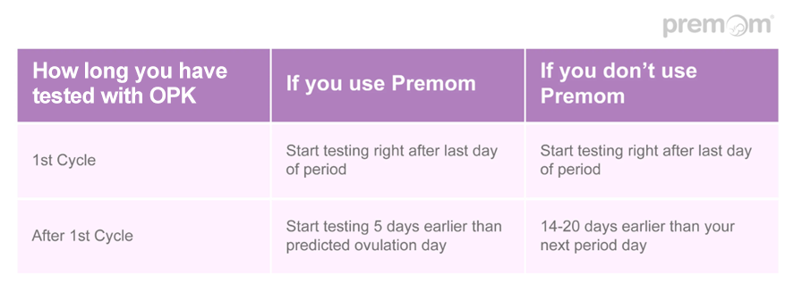 When to start using ovulation tests