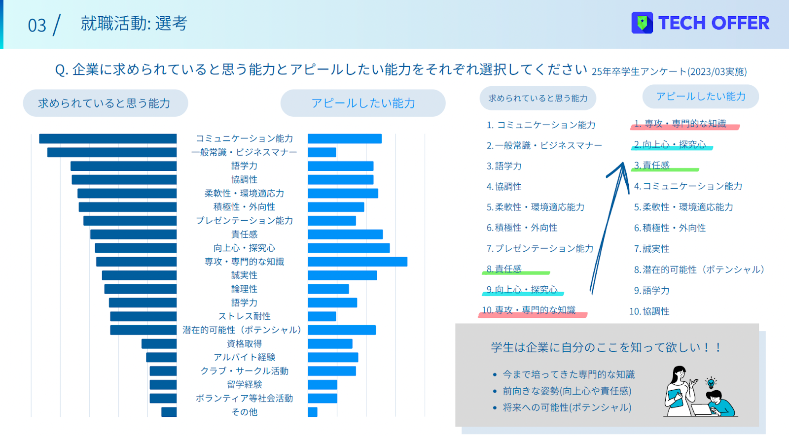 就活生が欲しい能力ランキング｜就活生が「企業に求められると思う能力」と「アピールしたい能力」