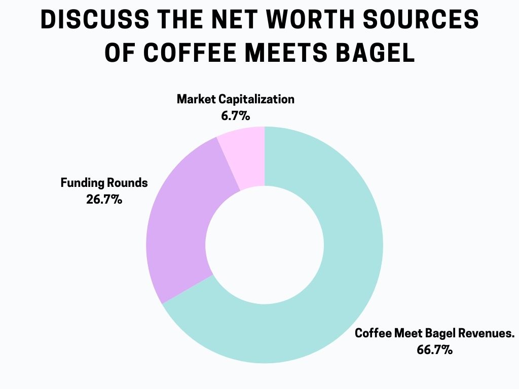 Discuss the Net Worth Sources of Coffee Meets Bagel