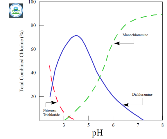 monochloramine