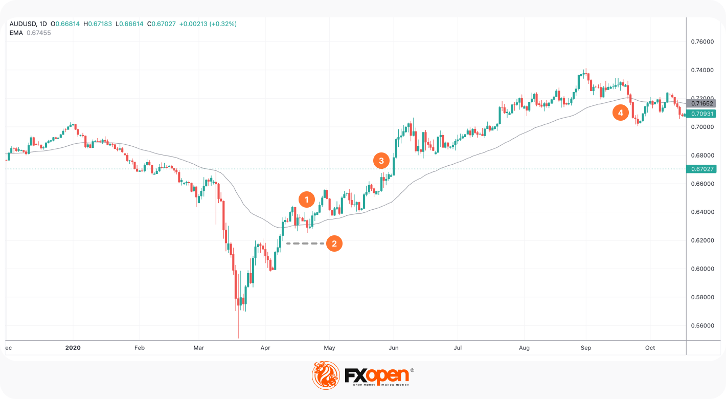 Was ist ein Exponentieller Gleitender Durchschnitt (EMA)?