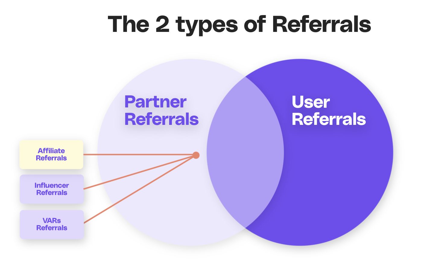 Image showing two types of referrals