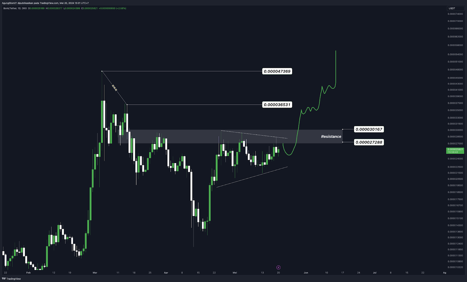 Weekly Crypto Market Outlook (20 Mei 2024)