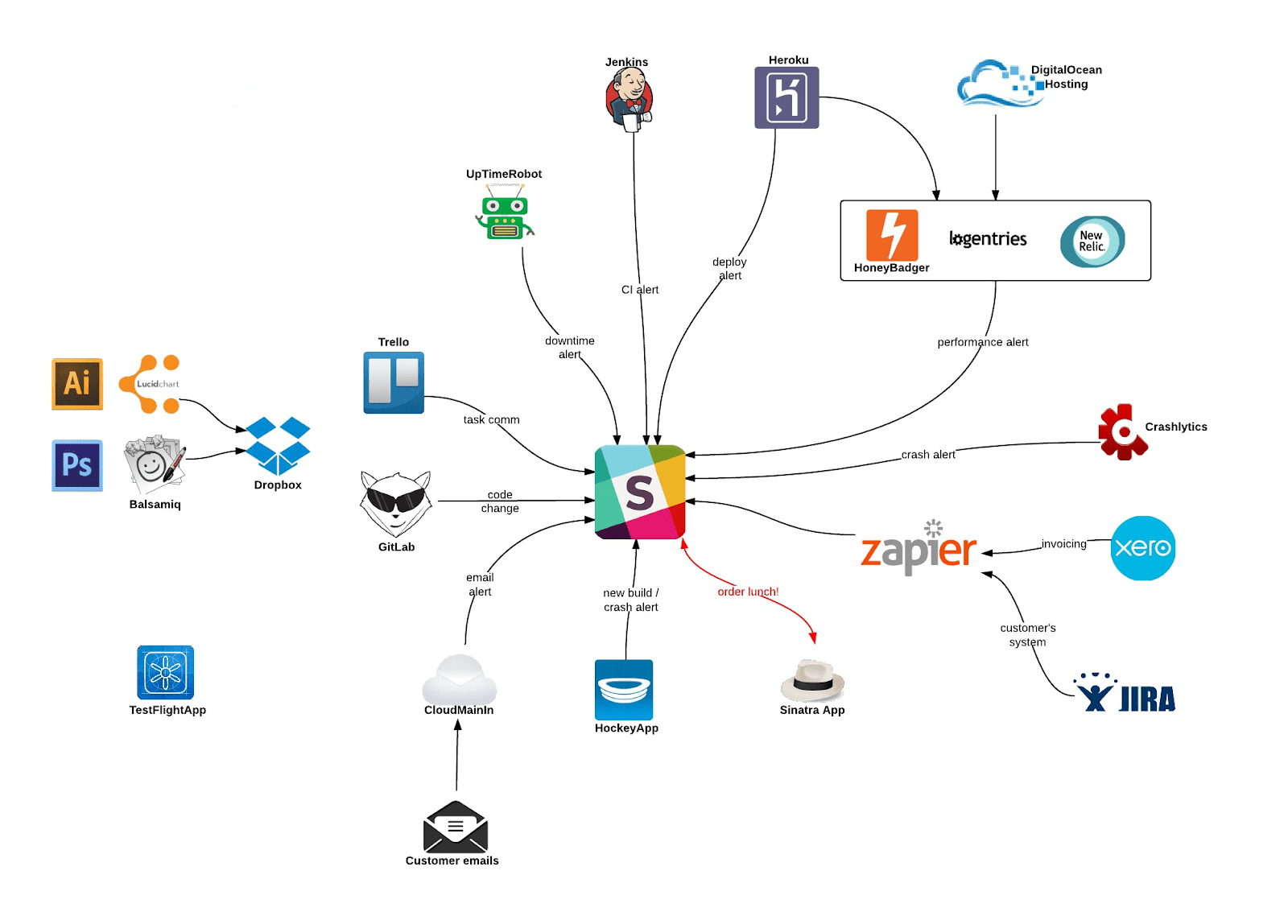 For many companies Slack lies at the center of everything. (Source: 