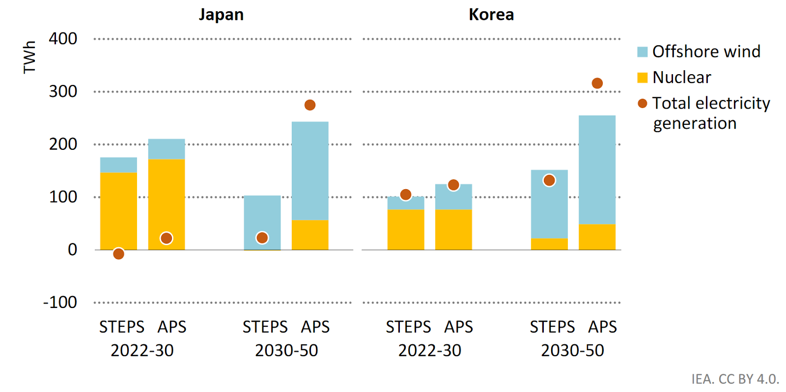 Growth in Nuclear and Offshore Wind Electricity Relative, Source IEA