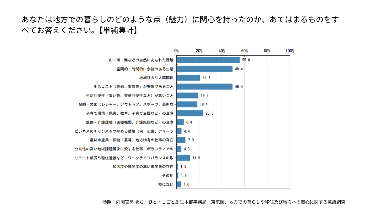 ※5）内閣官房 まち・ひと・しごと創生本部事務局　東京圏、地方での暮らしや移住及び地方への関心に関する意識調査