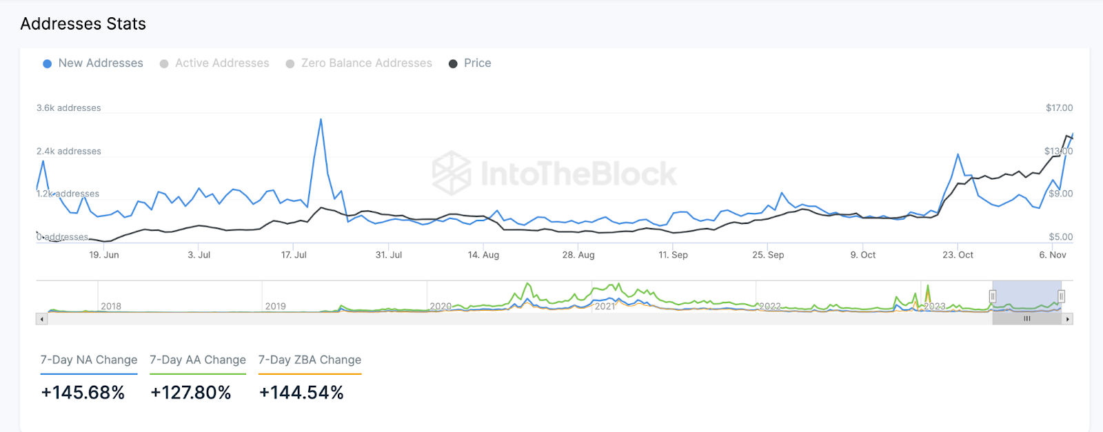 Chainlink (LINK) Nuovi indirizzi