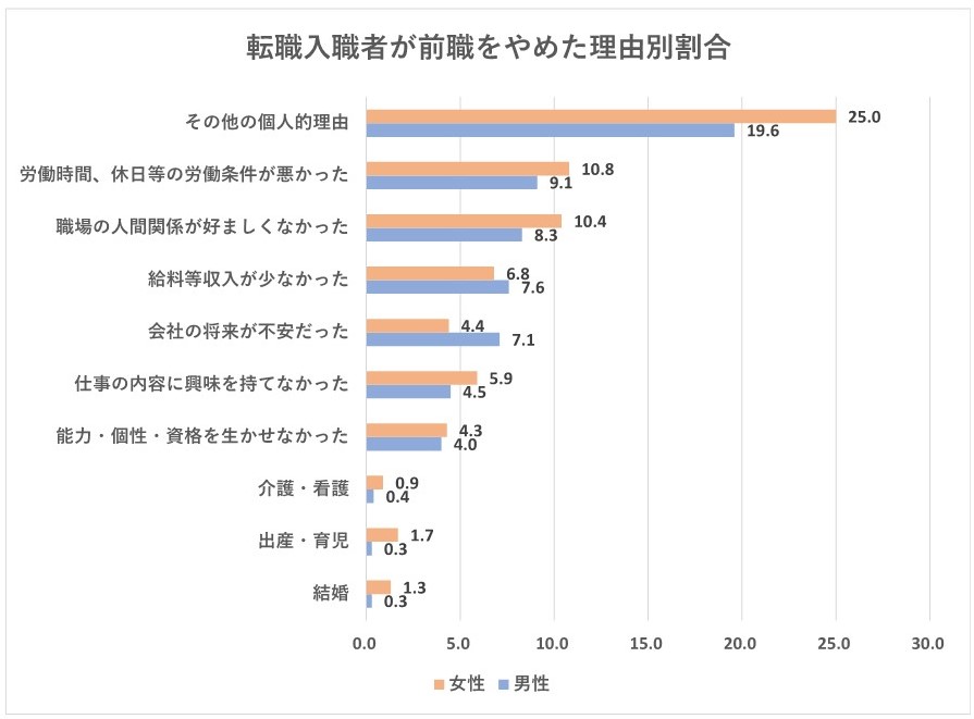 転職者が前職をやめた理由