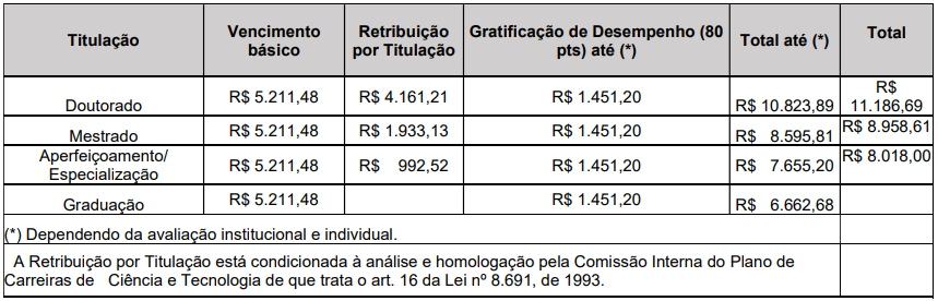 Concurso Nacional Unificado (CPNU) tem editais publicados. Confira os detalhes do Edital do Bloco 7 (Gestão Governamental e Administração Pública)