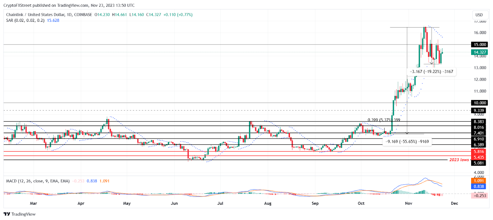 LINK/USD 1-day chart