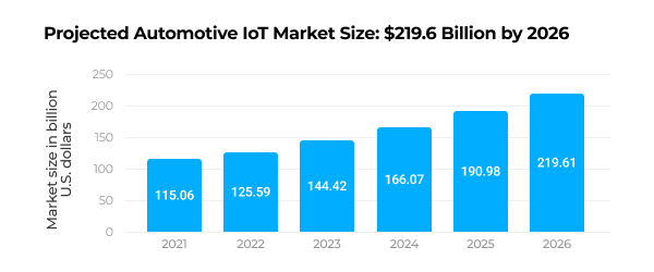 IoT technology market size