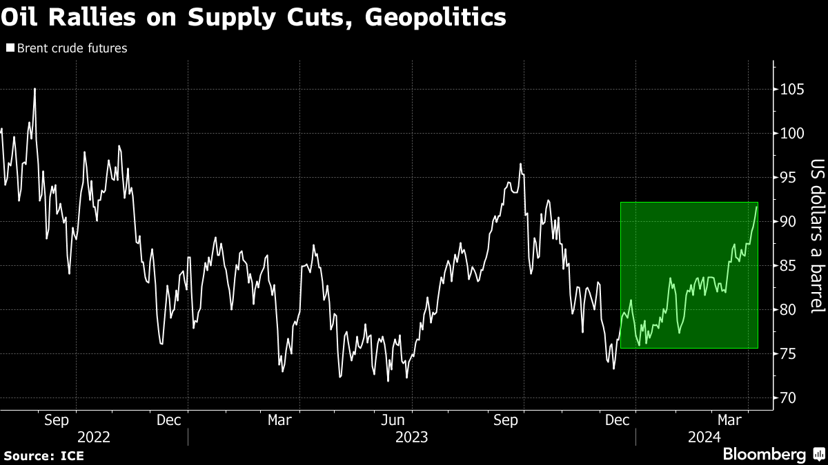 Oil rallies on supply crisis