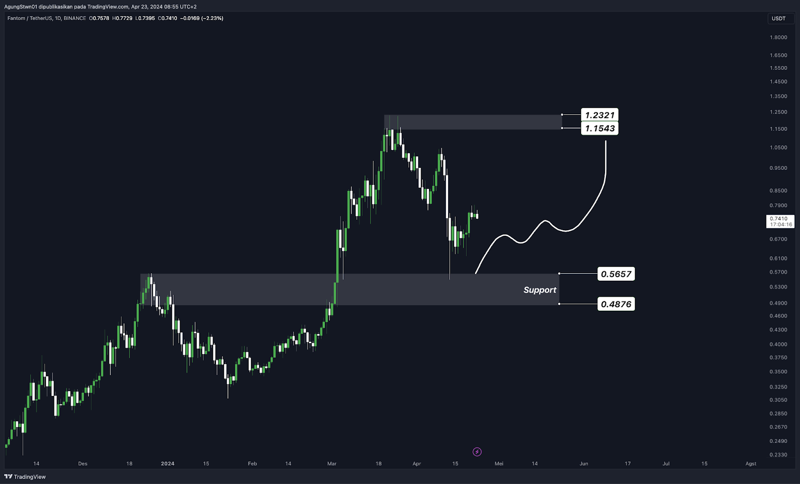 Bedah Kripto Fantom ($Ftm)