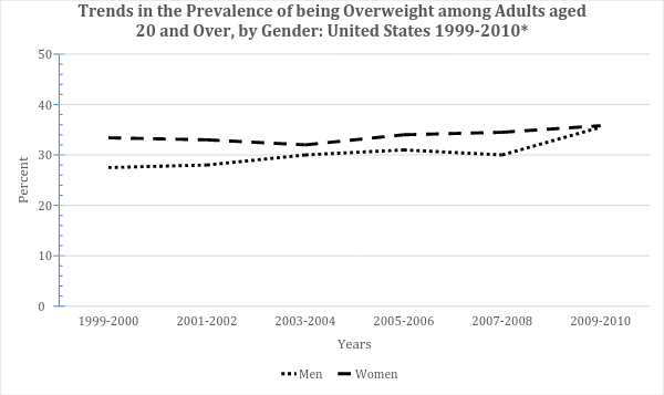 Line graph showing the trends in the prevalence of being overweight among adults aged 20 and over, by gender: United States 1999-2010 (Charts are based on data from the Centers for Disease Control and Prevention: http://www.cdc.gov/nchs/data/hestat/obese/obese99.htm).

Y-axis represents the percentage, ranging from 0 to 50.
X-axis represents the years, ranging from 1999-2000 to 2009-2010.

Men data line is shown starting in between 20 and 30 in 1999-2000, slowly increasing to in between 30 and 40 in 2009-2010.
Women data line is shown starting in between 30 and 40 in 1999-2000, remaining there until 2009-2010.
