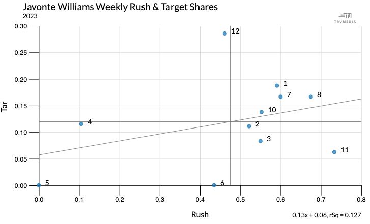 Scatter plot showing Javonte Williams' weekly rush and target shares