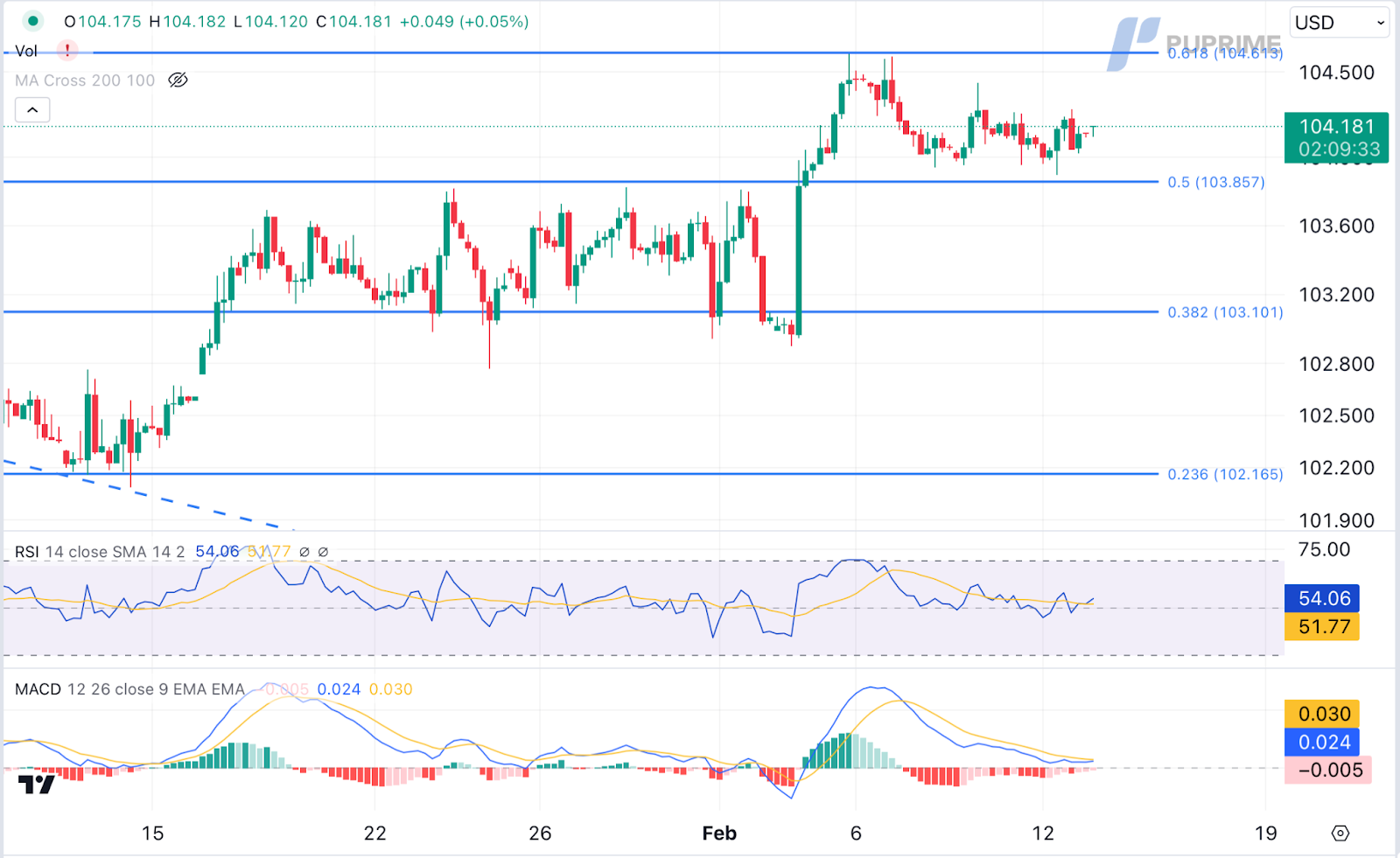 dollar index dxy price chart 13 February 2024 prop trading