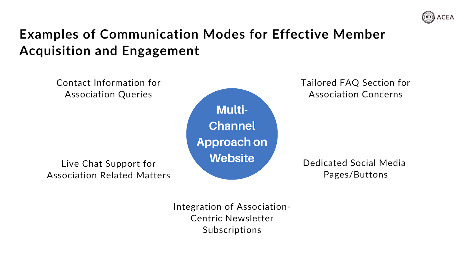 Communication modes for effective member acquisition and engagement
