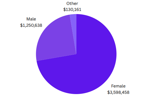 total scholarship awards by gender identity