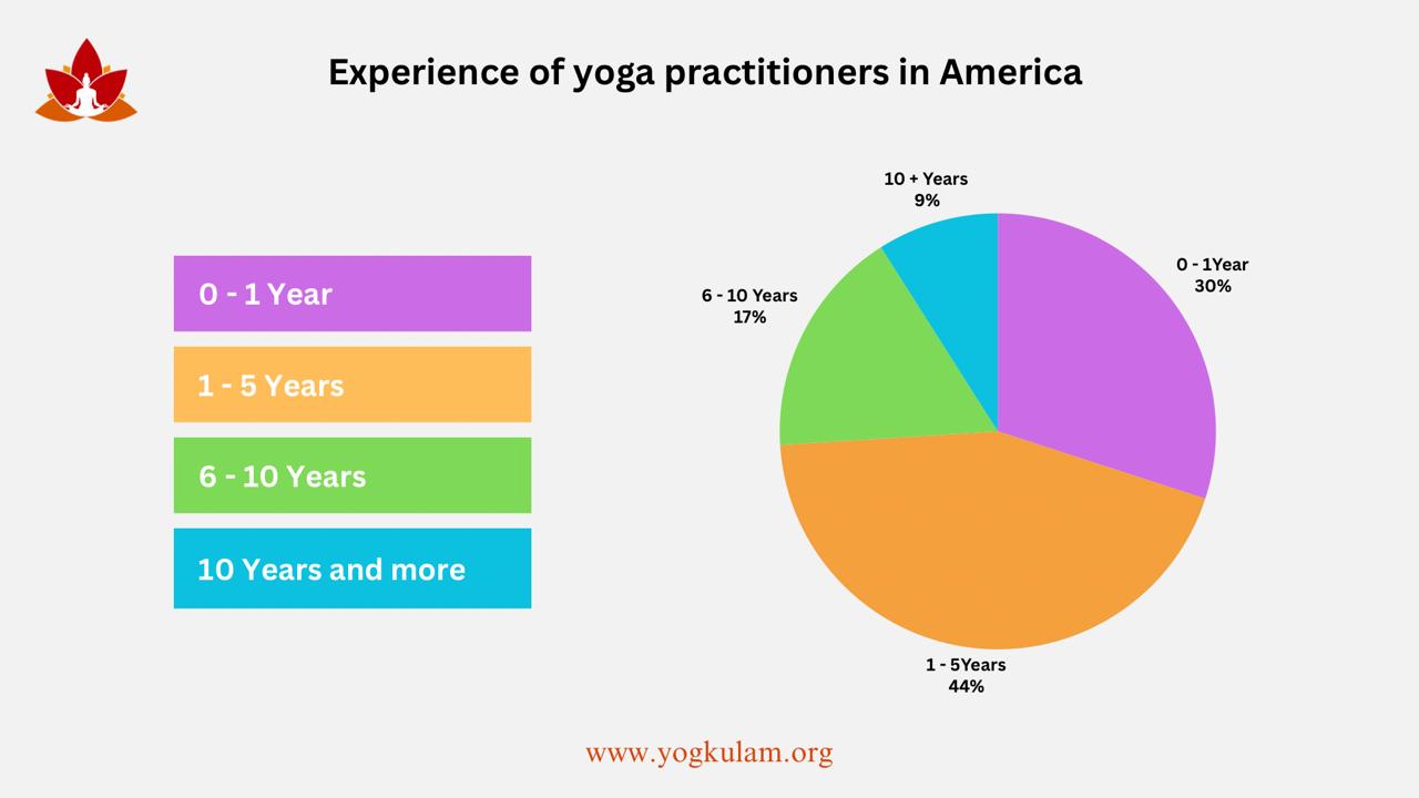 Yoga Statistics