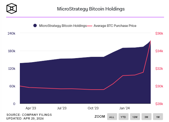 Thống kê về khoản nắm giữ Bitcoin của MicroStrategy (The Block)