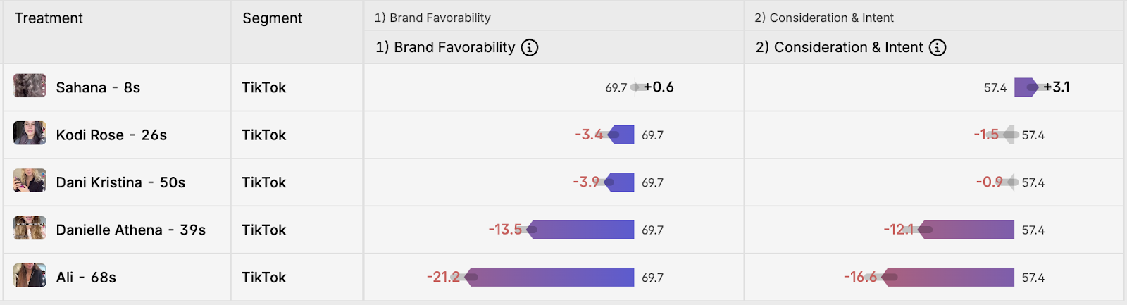 Swayable platform shows Dyson deinfluencing videos for all-age TikTok audiences