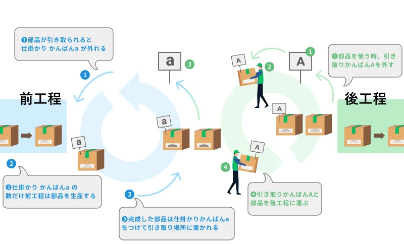 カンバン方式