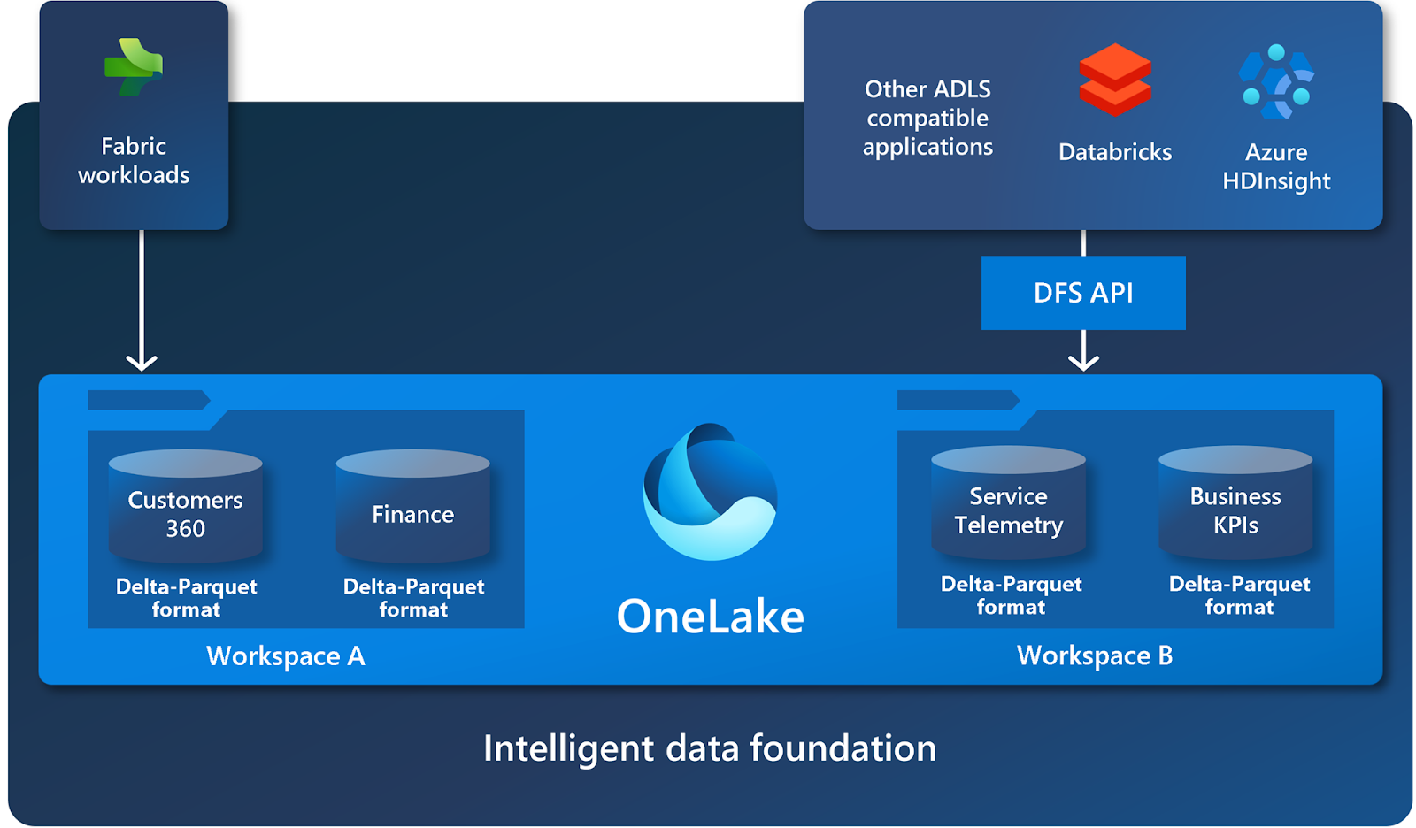 Sơ đồ hiển thị cách bạn có thể truy cập dữ liệu OneLake bằng API và SDK.